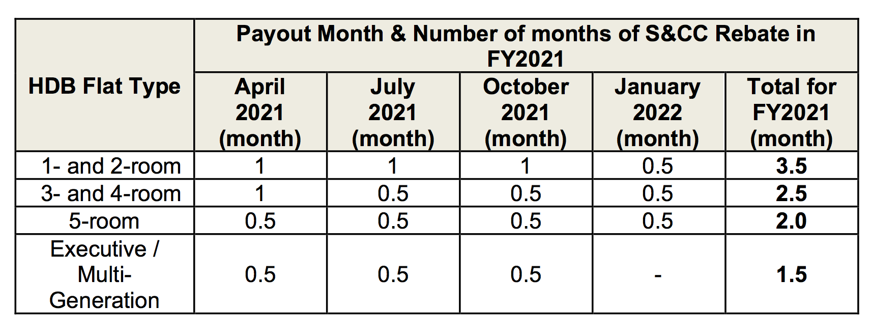 950-000-hdb-households-to-receive-1-5-3-5-months-of-s-cc-rebates-from-apr-2021-mar-2022