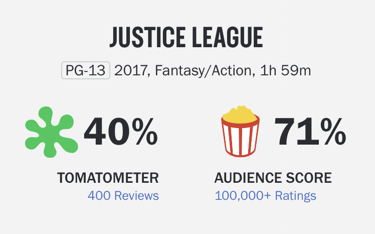 The Batman has a 96% score on Rotten Tomatoes after 71 reviews : r