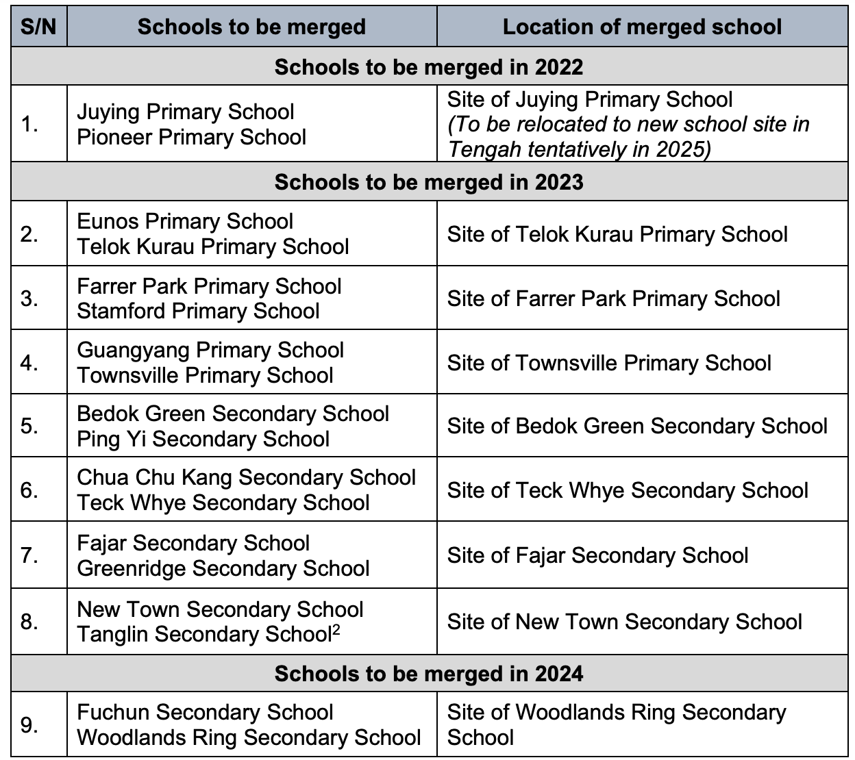 MOE 4 pairs of primary schools & 5 pairs of secondary schools to merge