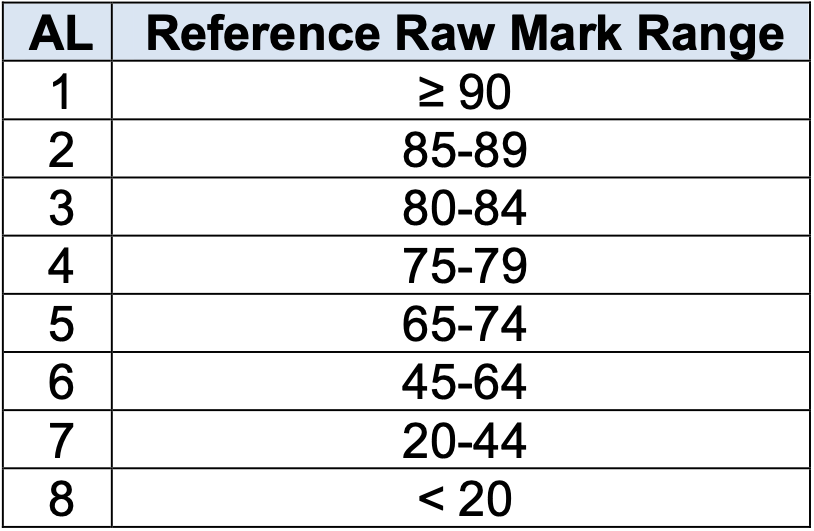 Everything you need to know about the O Level grading system