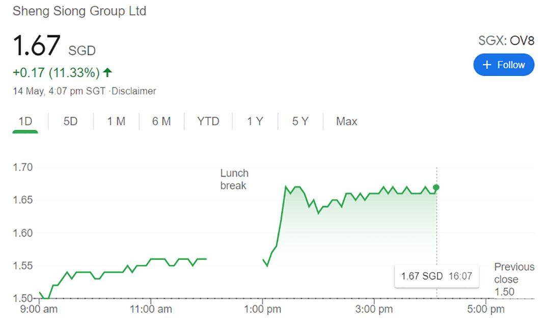 Sheng Siong stock price jumps 11% as S'pore stops dining ...