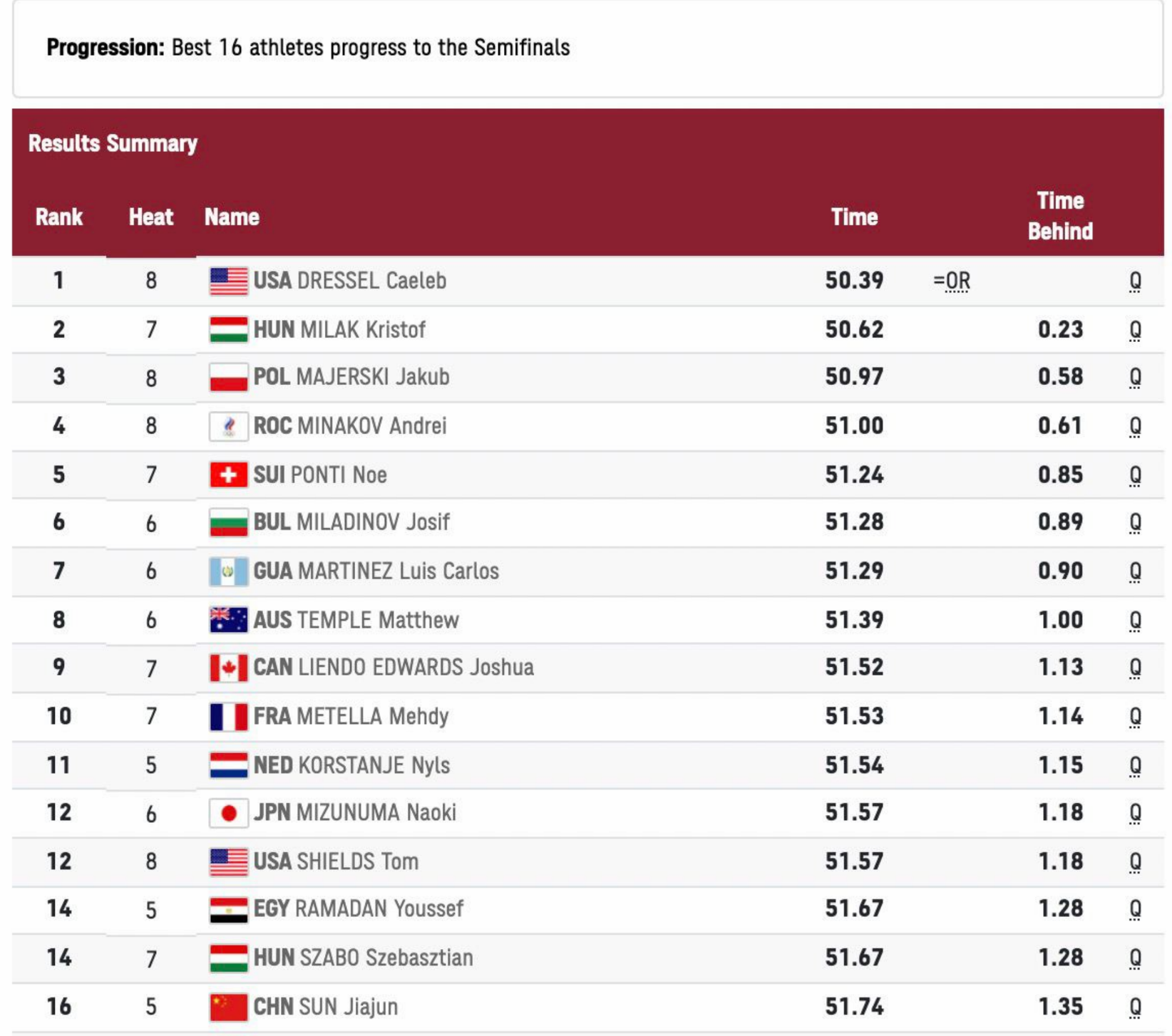 Olympics: Joseph Schooling finishes 8th in 100m butterfly ...