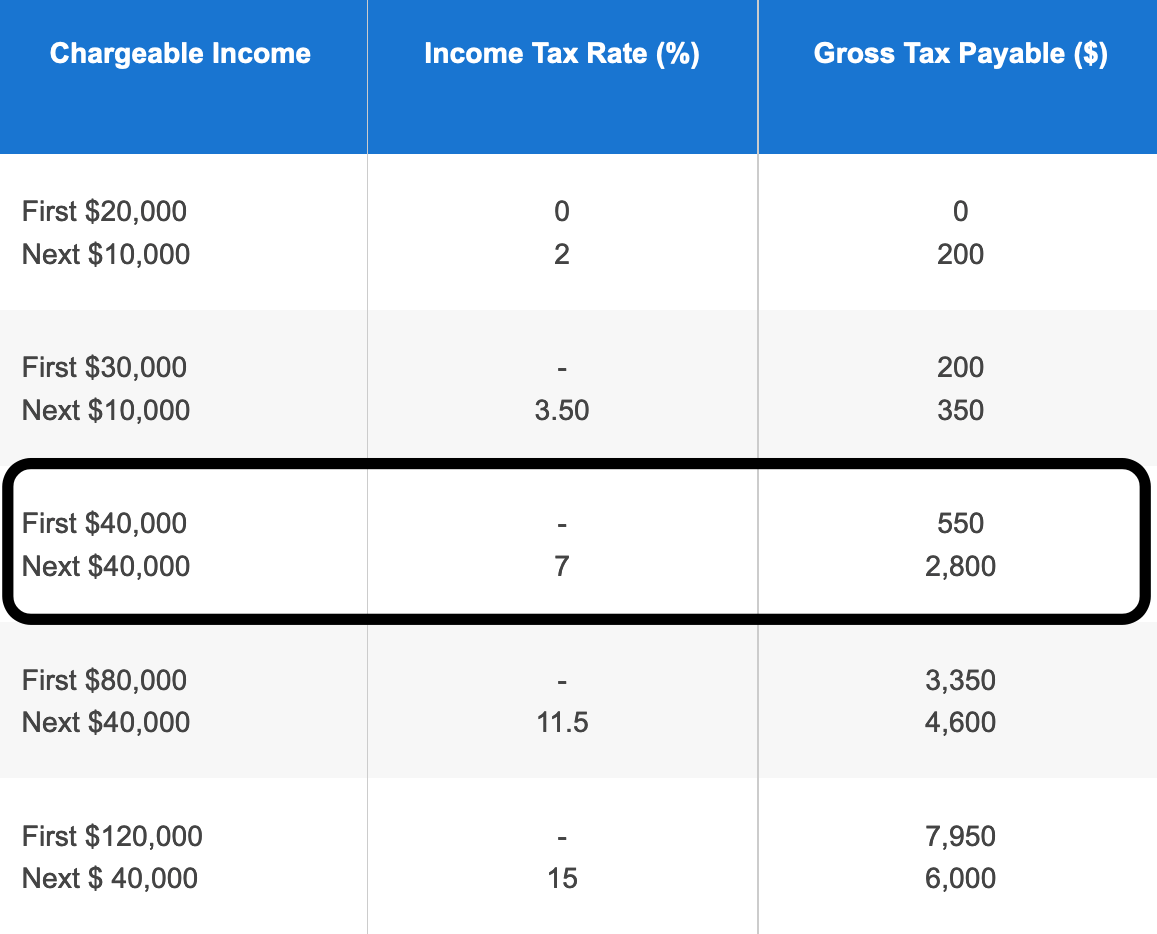 tax Are you paying more than you need to? Mothership.SG