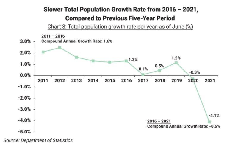 Singapore population 2021