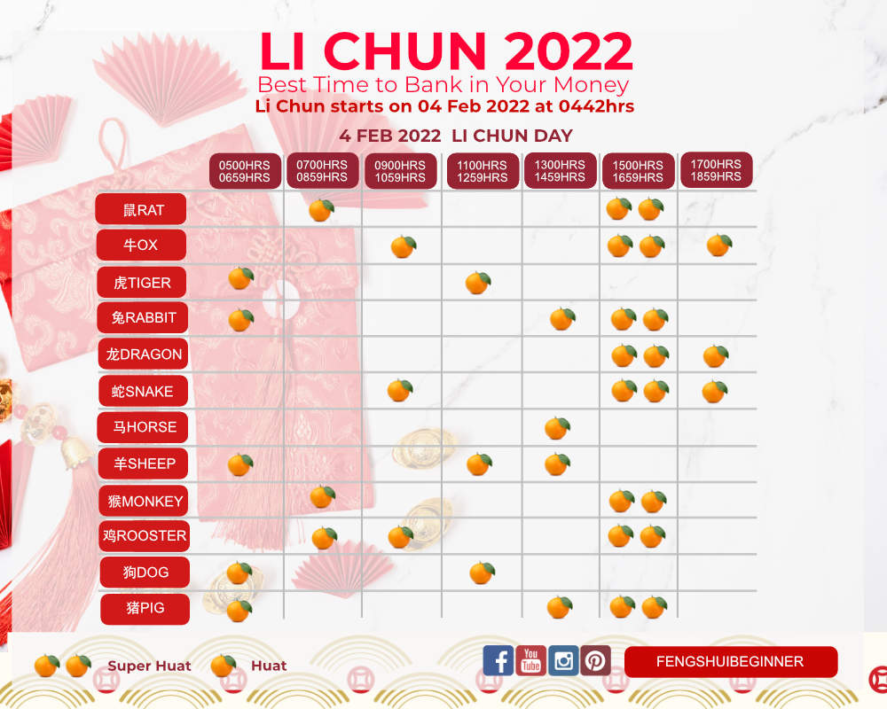 Li Chun 2022 Falls On Feb 4 Here Are The Auspicious Timings For Each 