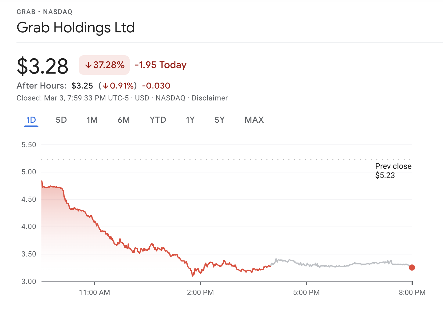 Price today stock grab Grab Holdings