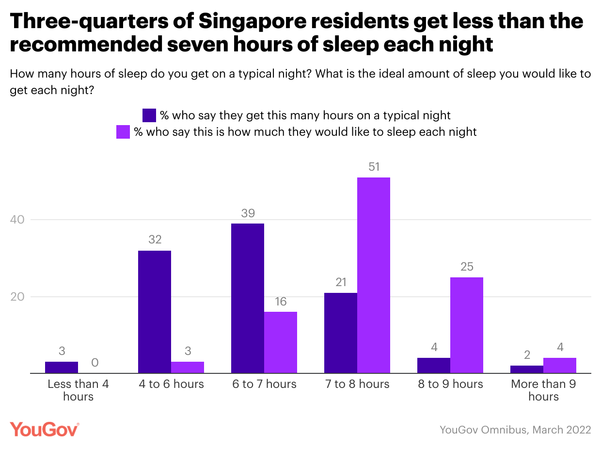 YouGov Recommend Rankings 2022 - Singapore