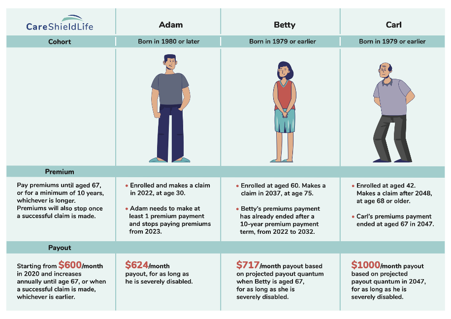 We Try To Explain The Key Differences Between CareShield Life 