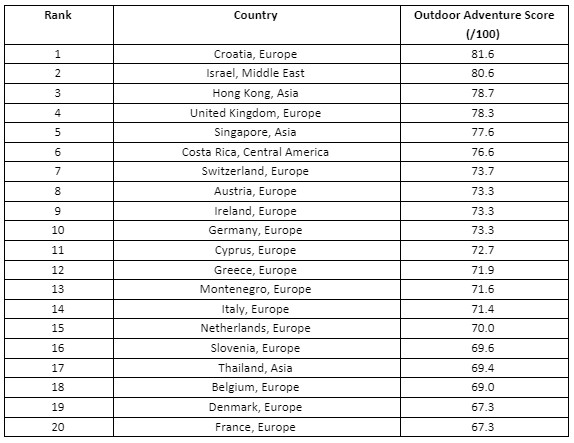 Table of the top 20 ranked places