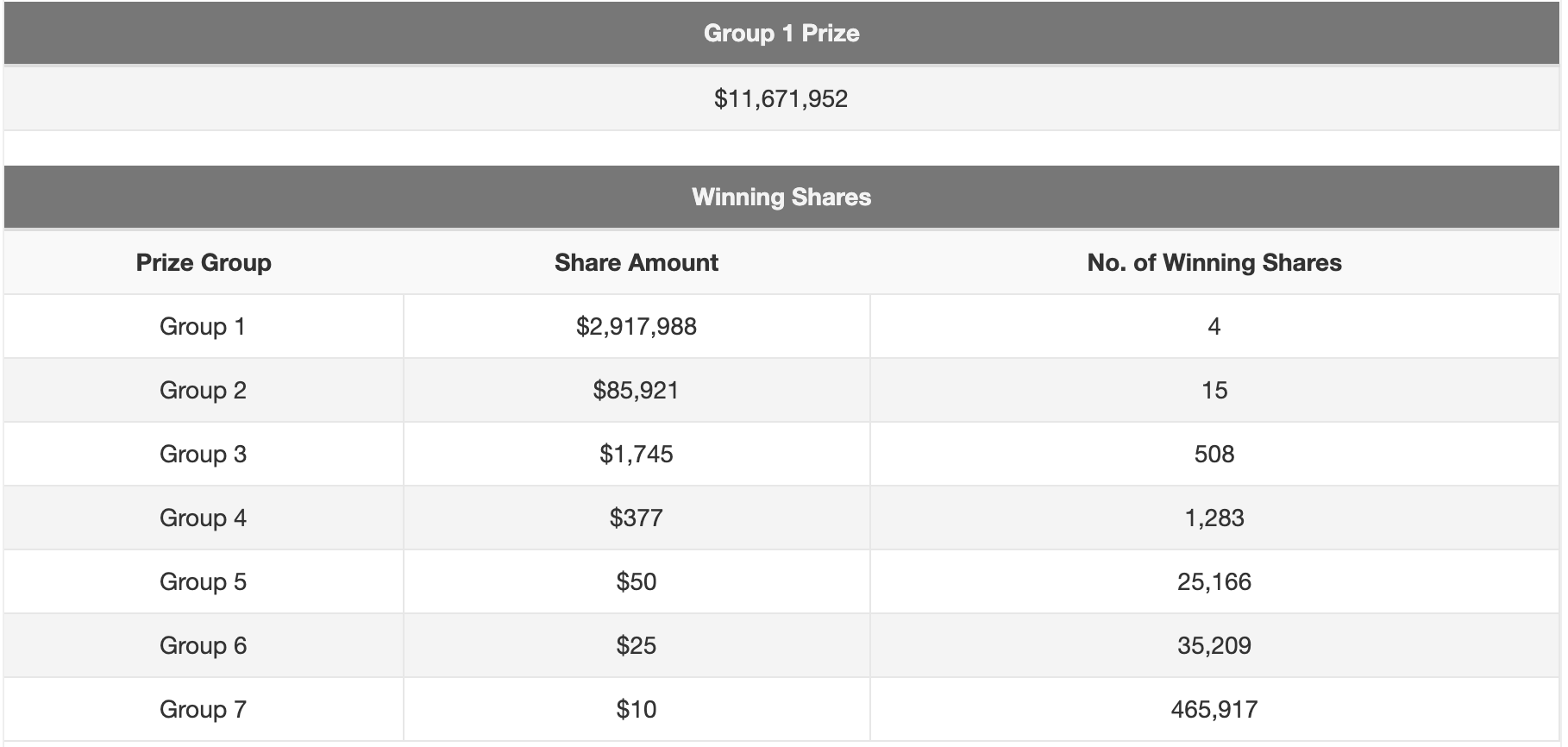 4 Winners For Jun 30 Toto Jackpot Each Winner Gets S 2 9 Million 