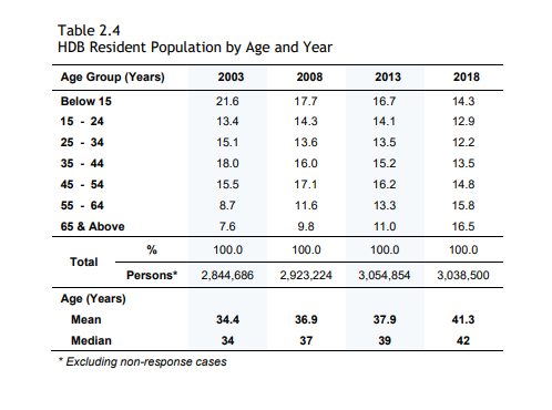 SERS HDB BY AGE