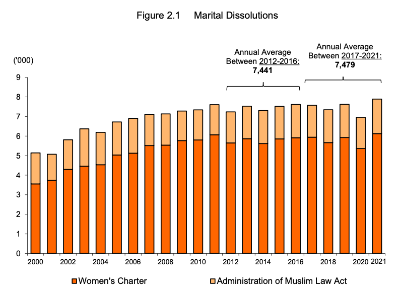 The annual average number of marital dissolutions between 2017 and 2021 was 7,479, similar to the average of 7,441 in the preceding five-year period.