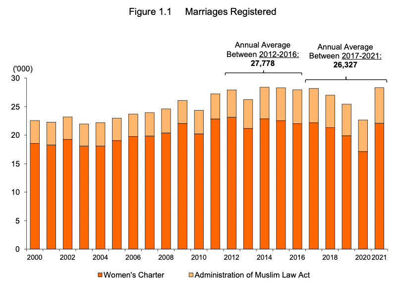 The annual average number of marriages registered in the last five years (26,327), which was dampened largely due to the drop in 2020, remained lower than the annual average registered between 2012 and 2016 (27,778).