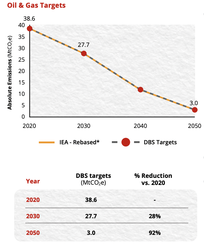 DBS sets decarbonisation targets for 7 key sectors like Oil & Gas