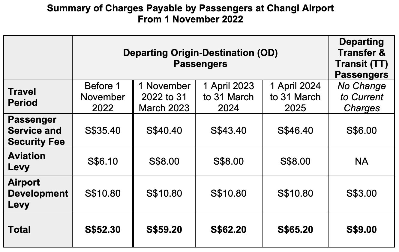 Flying out of Changi Airport? You'll have to pay extra charges and fees