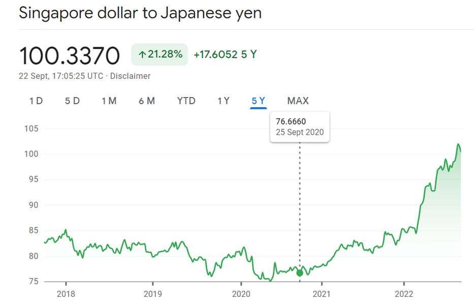 S 1 To 102 7 Yen Japanese Yen Falls To Historic Low Against S pore 