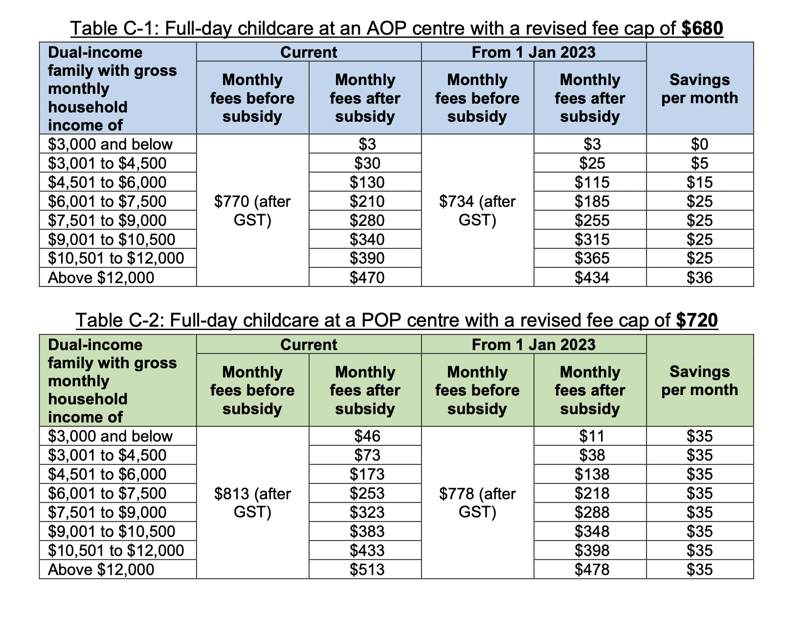 22,000 more places for children, lower fees & higher pay of up to S