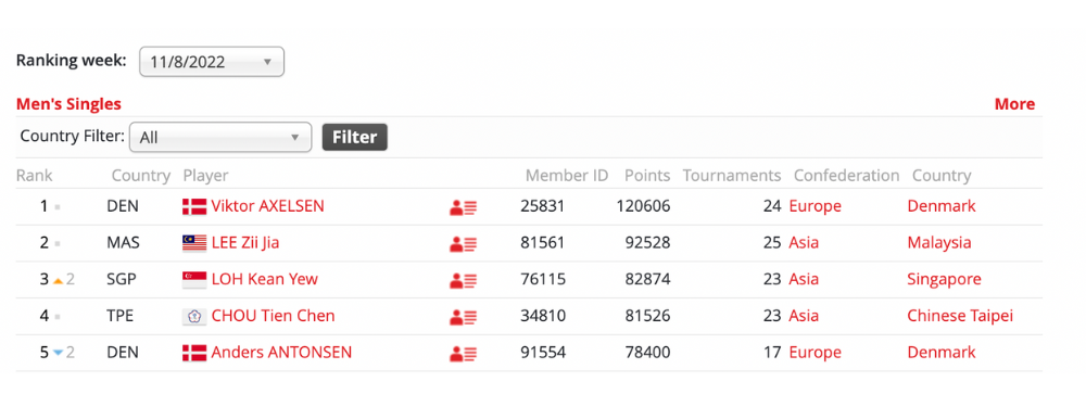 BWF Rankings 8 Nov