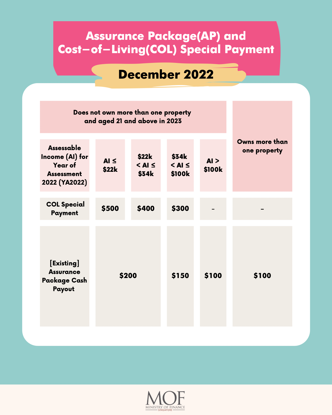 Eligible S'poreans can receive to up to S700 cash payouts in December