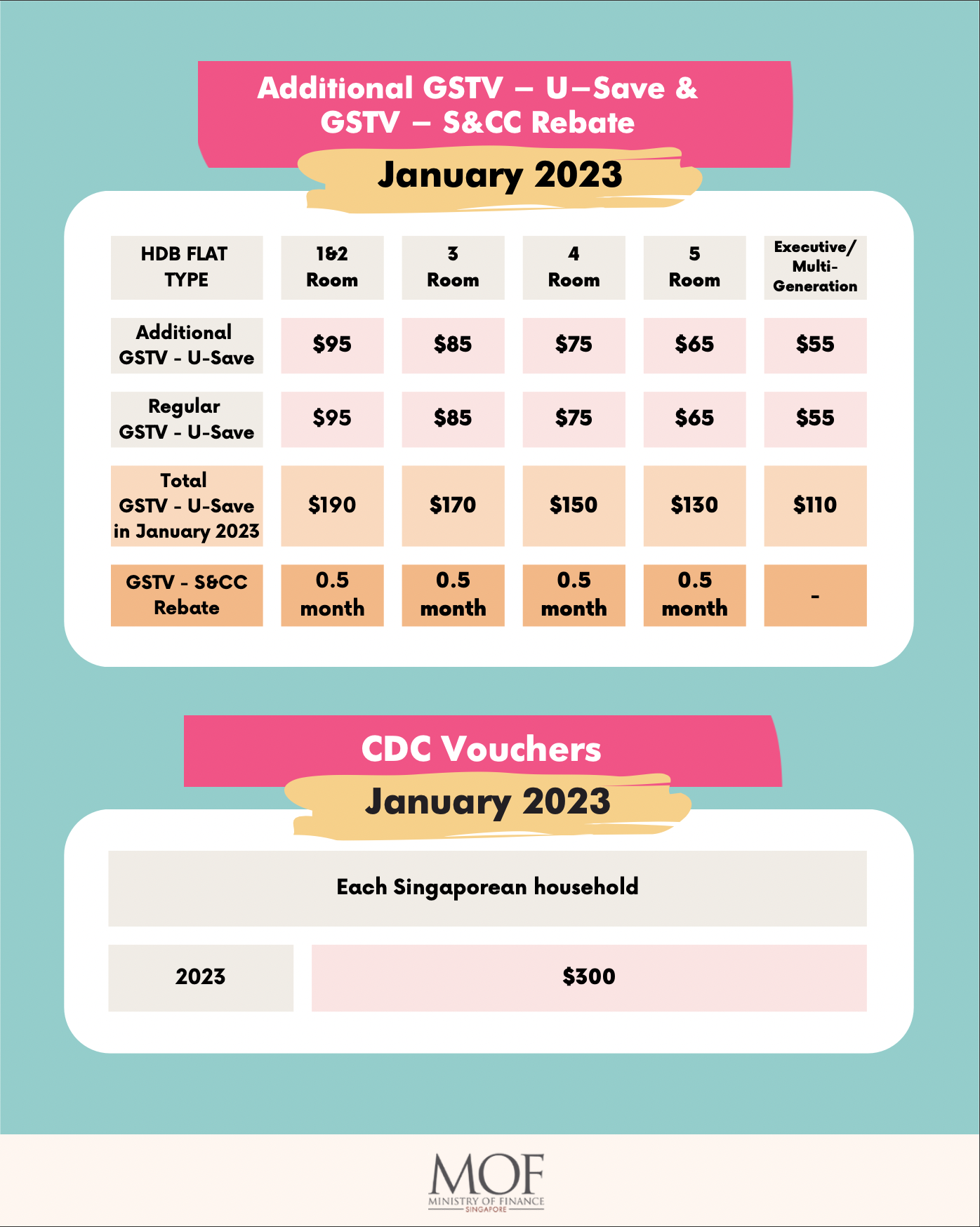 Eligible S'poreans can receive to up to S700 cash payouts in December