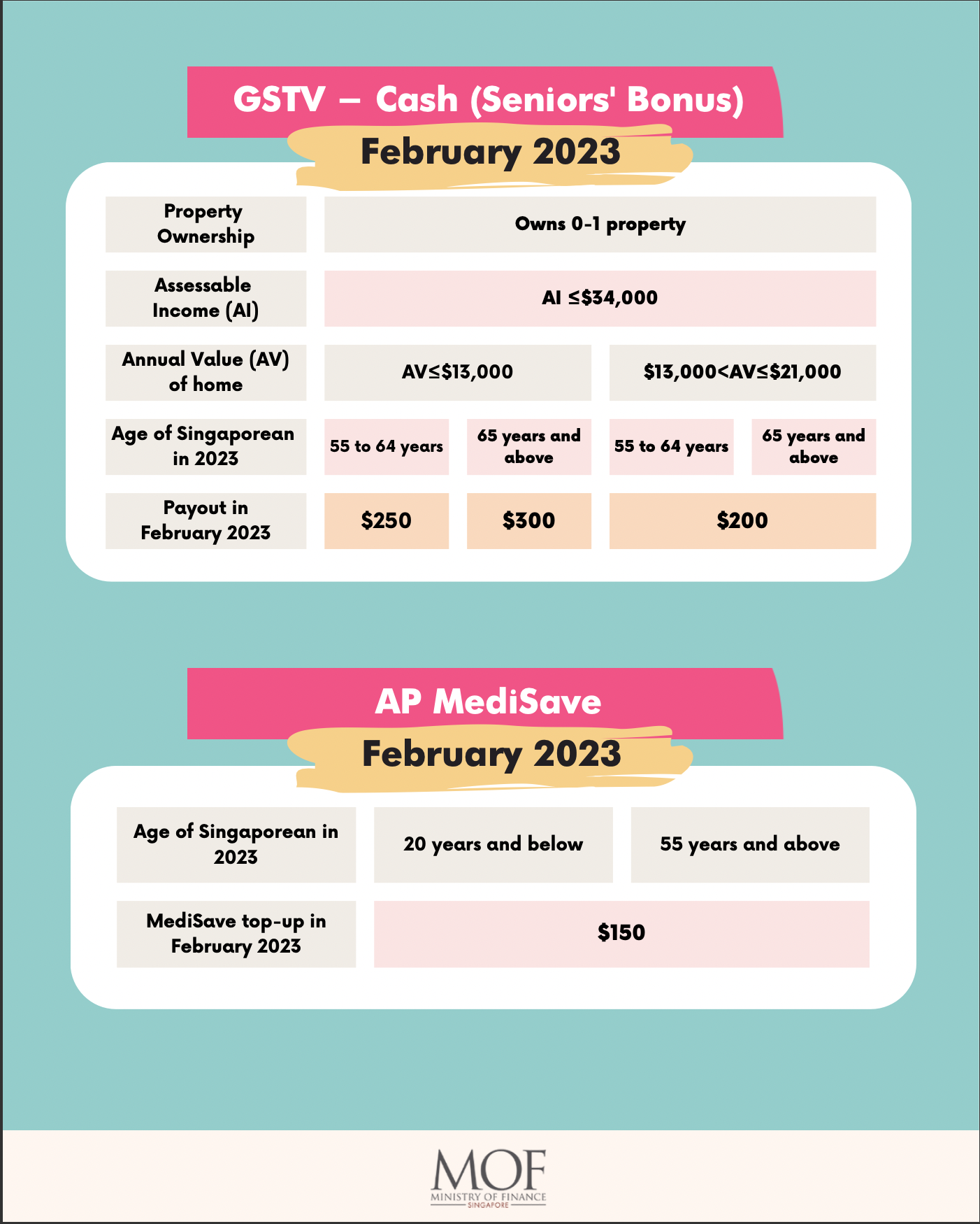 Eligible S'poreans can receive to up to S700 cash payouts in December