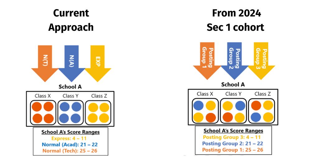 Greater Diversity In Secondary Schools Classes With New Posting   Sbb Grouping 