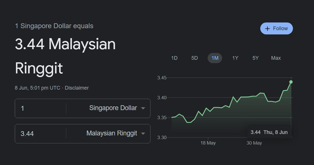 SGD Now At An All time High Against The MYR so Far At R 50 OFF