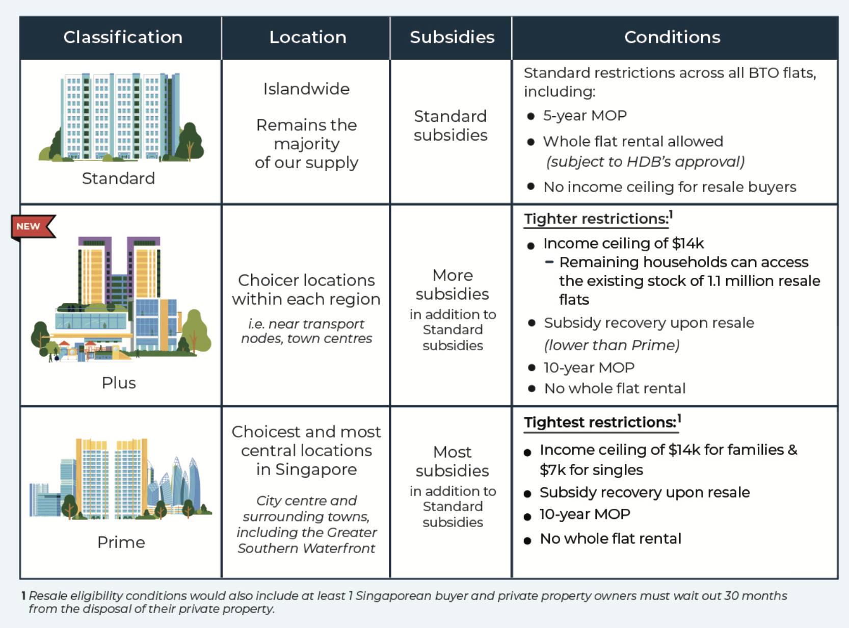 S14,000 ceiling for singles & families buying resale Plus flats