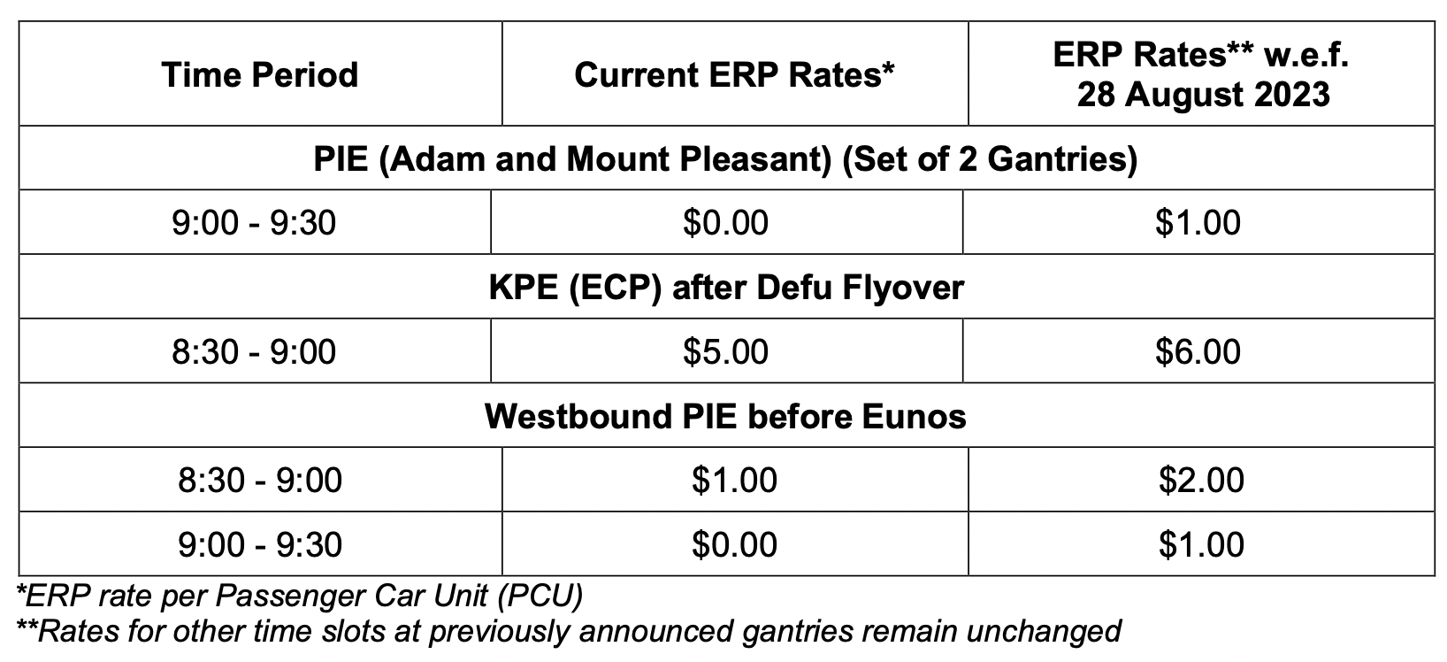 KPE ERP rate after Defu Flyover going up from S5 to S6 during 830am9am Mothership.SG