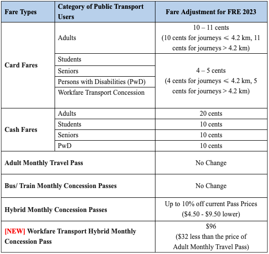 S'pore bus & train adult fares to go up by S$0.10-S$0.11 from Dec. 23 ...