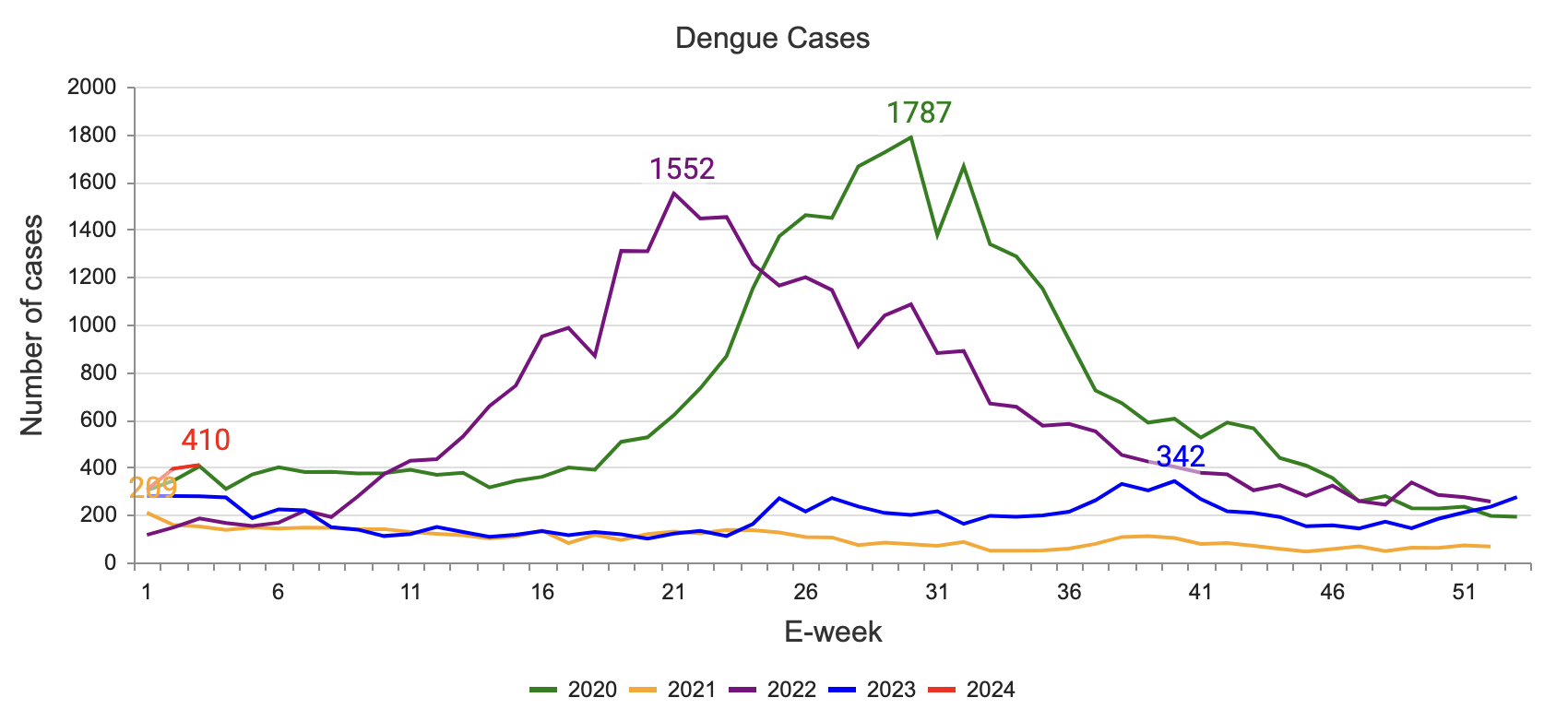 Chart of Weekly dengue cases since Jan. 2020.