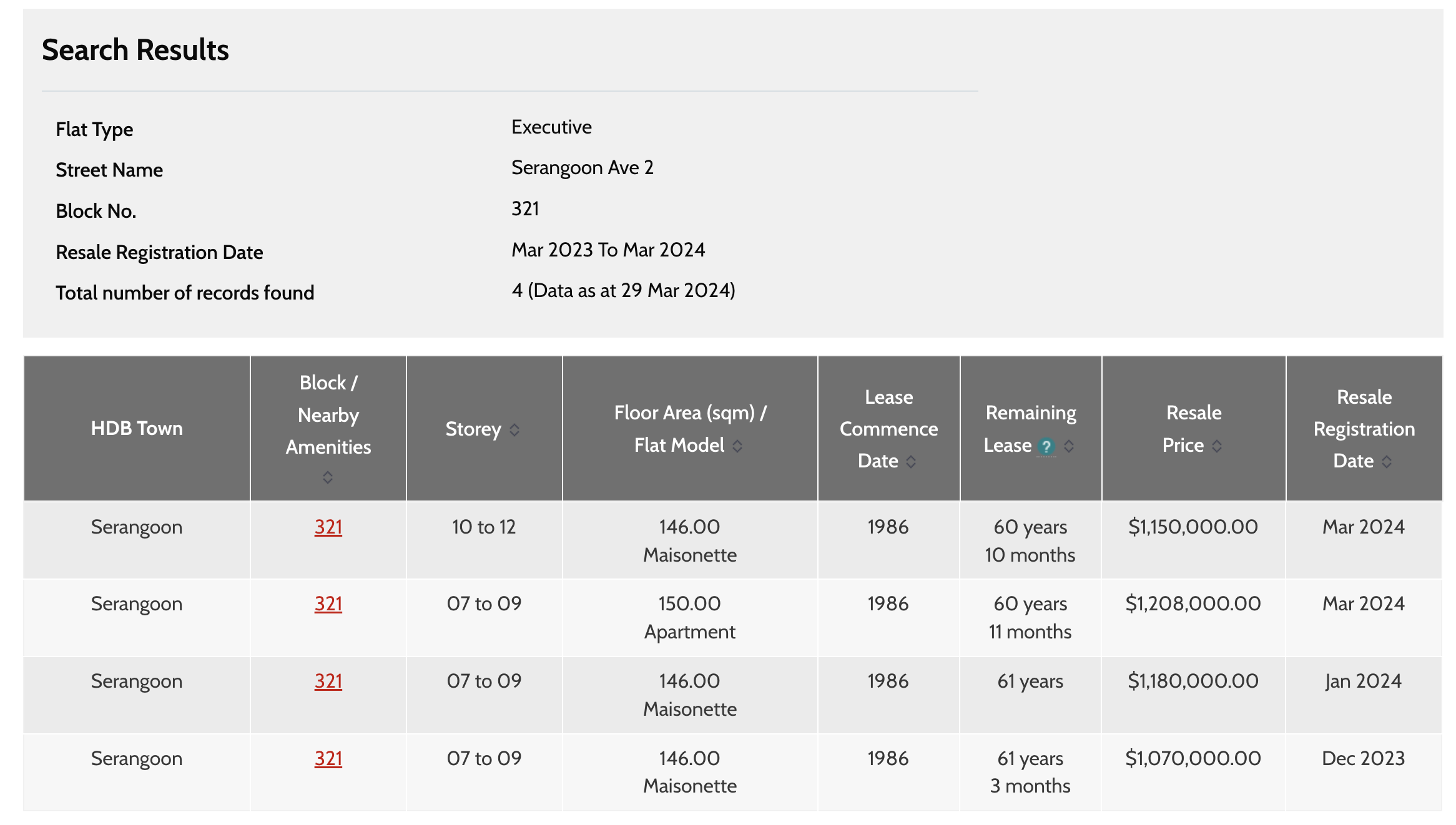 Serangoon HDB exec flat with about 60 years left on lease sold for S$1. ...