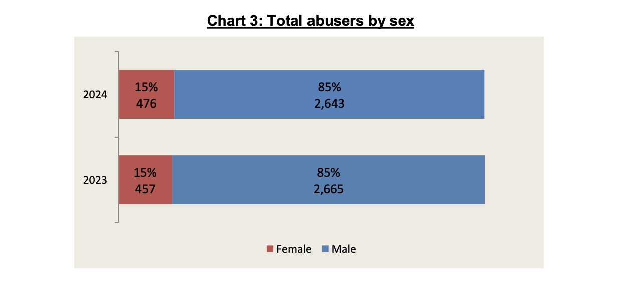 Total Abusers by Sex