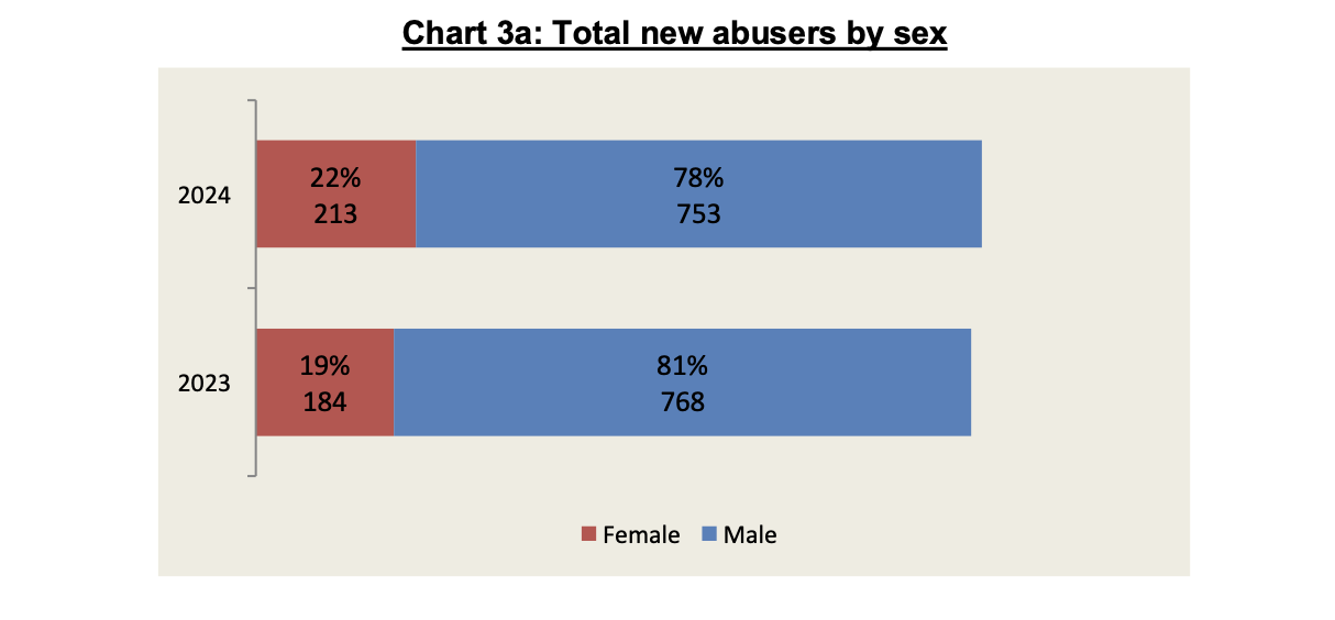 Total new abusers by sex