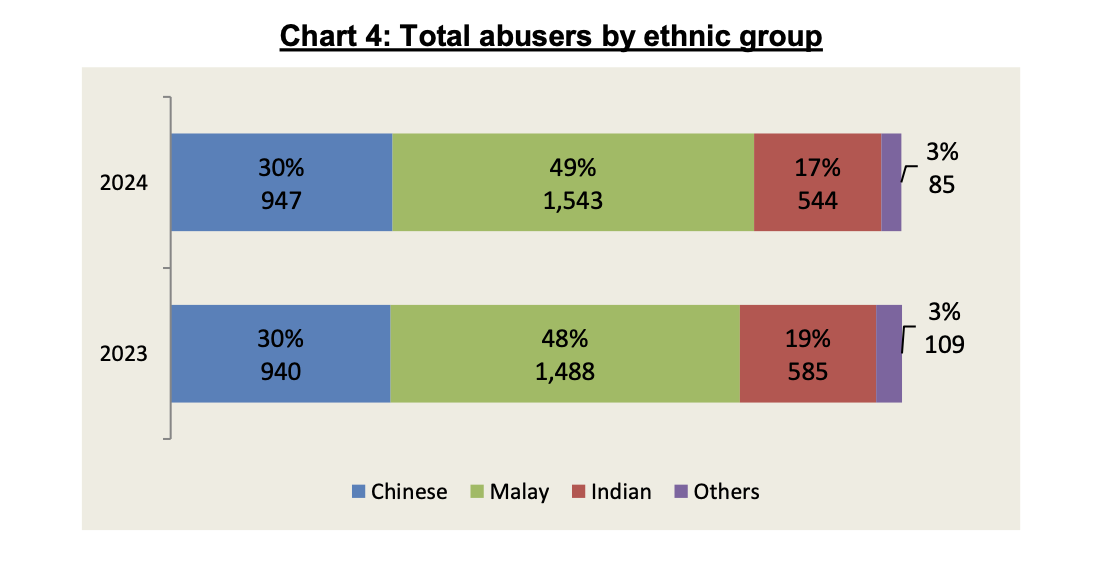Total Abusers by ethnic group