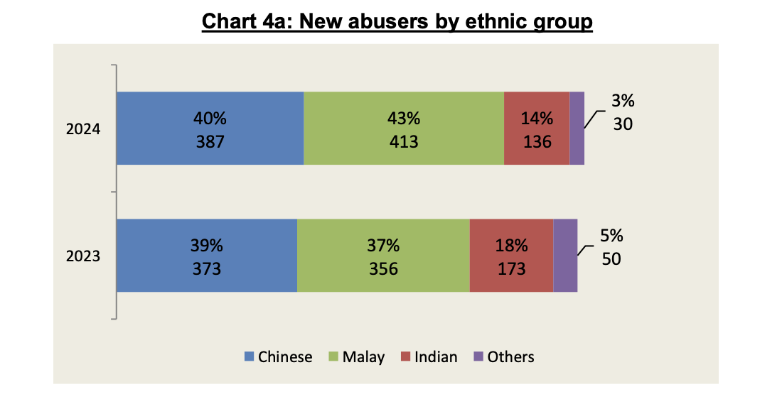 new abusers by ethnic group