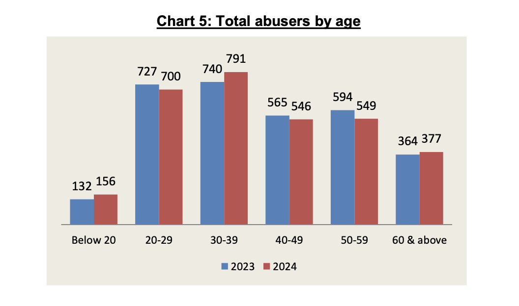 Total abusers by age