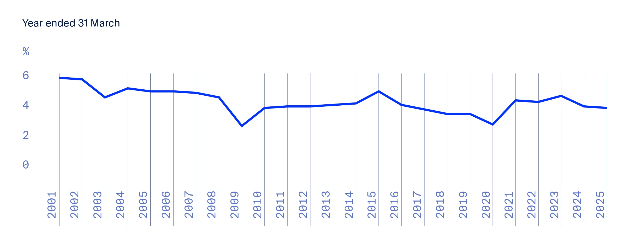 GIC posts 20-year annualised real return rate of 3.8% in 2025, trials ...