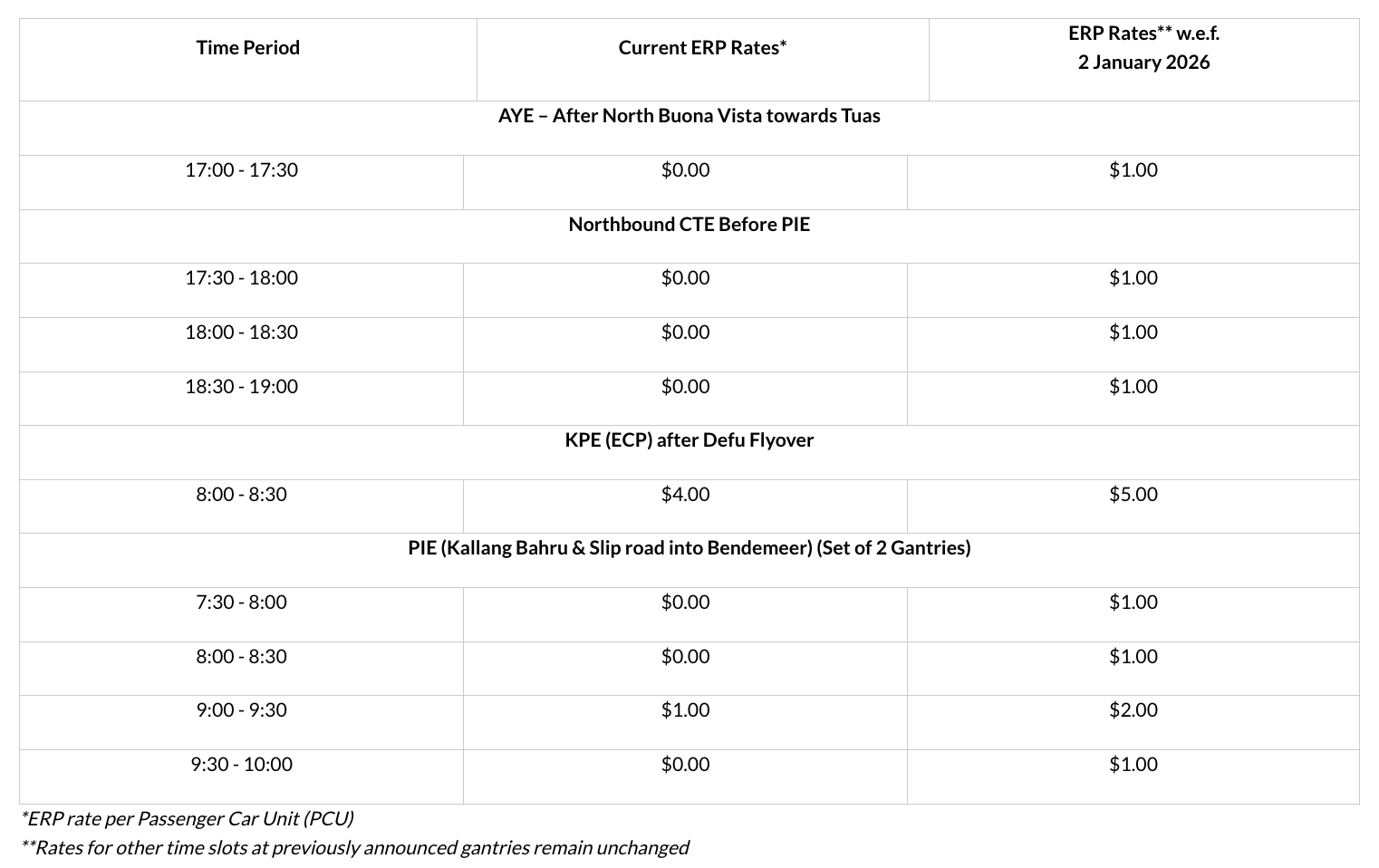 ERP rates up S$1 at 4 expressway locations from Jan. 2, 2026 ...