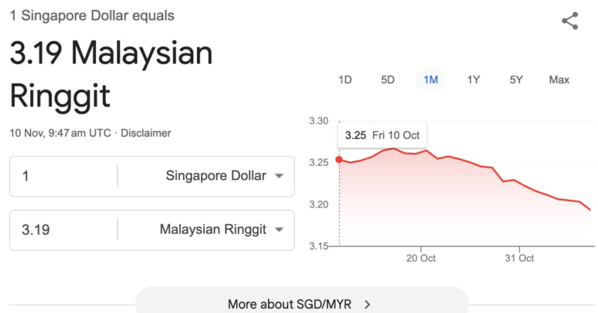 RM 3.19 to S$1: Ringgit strengthens to 13-month high - Mothership.SG - News  from Singapore, Asia and around the world